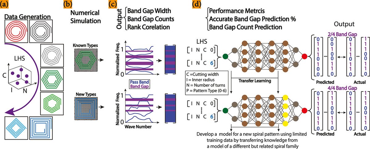Our new paper on EML: phononic metamaterials of various spiral shapes. sciencedirect.com/science/articl…
