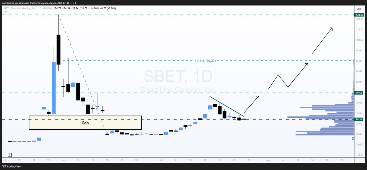 donaldjdean's tweet image. $SBET SharpLink Gaming - Finding Support
Price Targets: $49, $80 & $124
SBET is in a minor consolidation formation and finding support at the $24 level.
Next target is $49 to challenge highs from June, $80 at the 618 fib level, and $124 to challenge all-time highs.