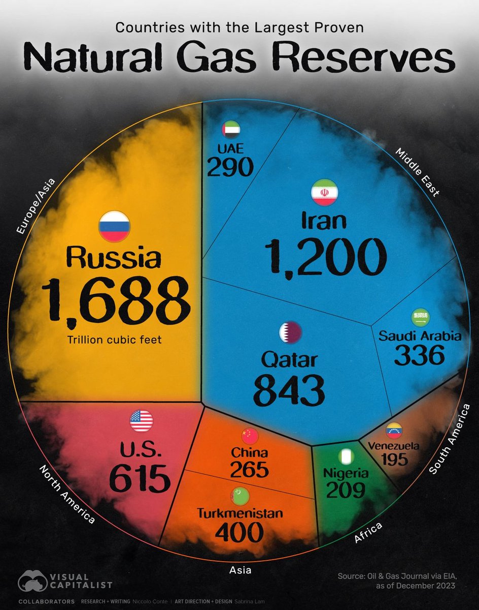 TheDealTrader_'s tweet image. The World’s Top Countries by Natural Gas Reserves