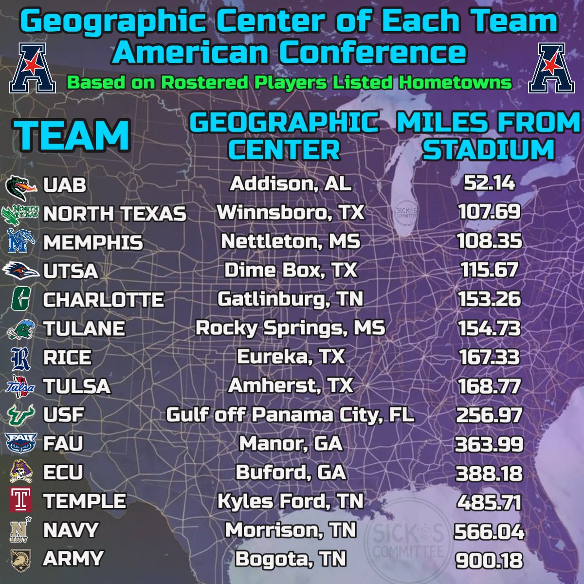 Sickos Committee (@sickoscommittee) on Twitter photo The Geographic Center of the <a href="/American_Conf/">The American</a> American Conference. (Based on rostered players hometowns.) The Geographic Center of the <a href="/American_Conf/">The American</a> American Conference. (Based on rostered players hometowns.)