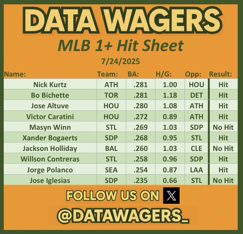 DataWagers_'s tweet photo. 📈MLB 1+ Hit Sheet Results 📈
(7/24/2025)
*Only 10 Teams played yesterday
Sheet Win %: 70%!
👉 7 Hit
👉 3 Didn’t
Post your winning slips in the replies👇
Follow us so you don’t miss our daily hit sheet!
#GamblingX
#MLBPicks
#DataSheets https://t.co/V091M8XqOL