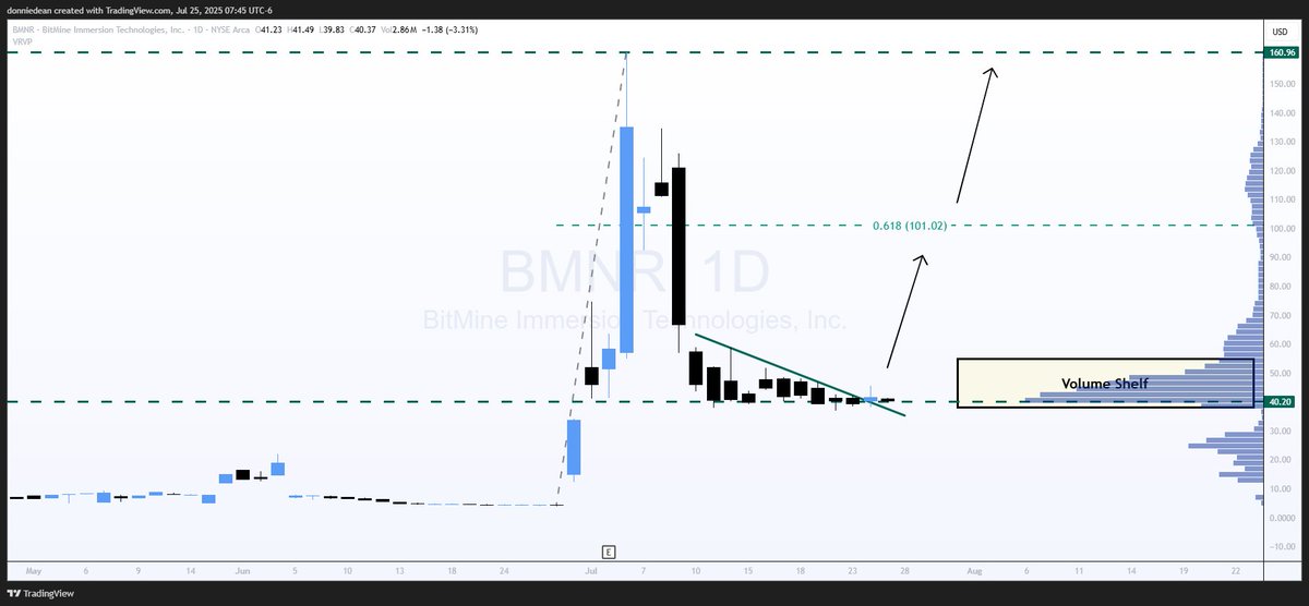 donaldjdean's tweet image. $BMNR BitMine Immersion Technologies - At Support
Price Targets: $101 & $160
BitMine continues to build support at the $40 level and is outside of the short-term descending wedge.
Price targets are $101 at the 618 fib level and $160 to challenge all-time highs.