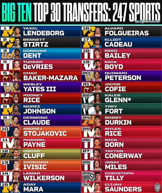 IowaHoopTruther's tweet image. Big Ten Top 30 transfers
Bennett Stirtz #2
Alvaro Folgueiras #16