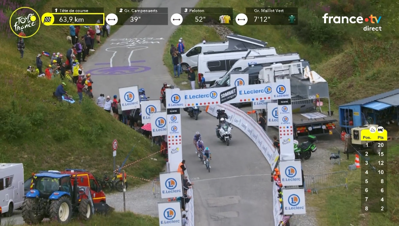 le_stade's tweet image. 🔥 LENNY MARTINEZ REVIENT DANS LA COURSE ! Après une dure journée hier, Lenny Martinez récupère 20 points au sommet du Col du Pré pour un total de 92 unités.
Il possède 13 points de retard sur Tadej Pogacar. 🤏
#TDF2025