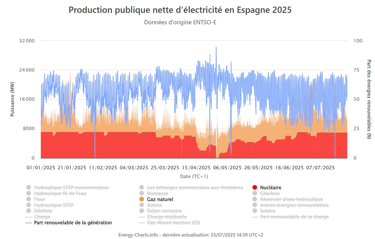 NicolasMeilhan's tweet image. Les autorités espagnoles expliquent depuis 3 mois que le blackout n'a rien à voir avec les renouvelables mais, en même temps, ils augmentent la part du nucléaire et de gaz faisant baisser mécaniquement celle du renouvelable. Qui croire ? Les paroles ou les actes ?