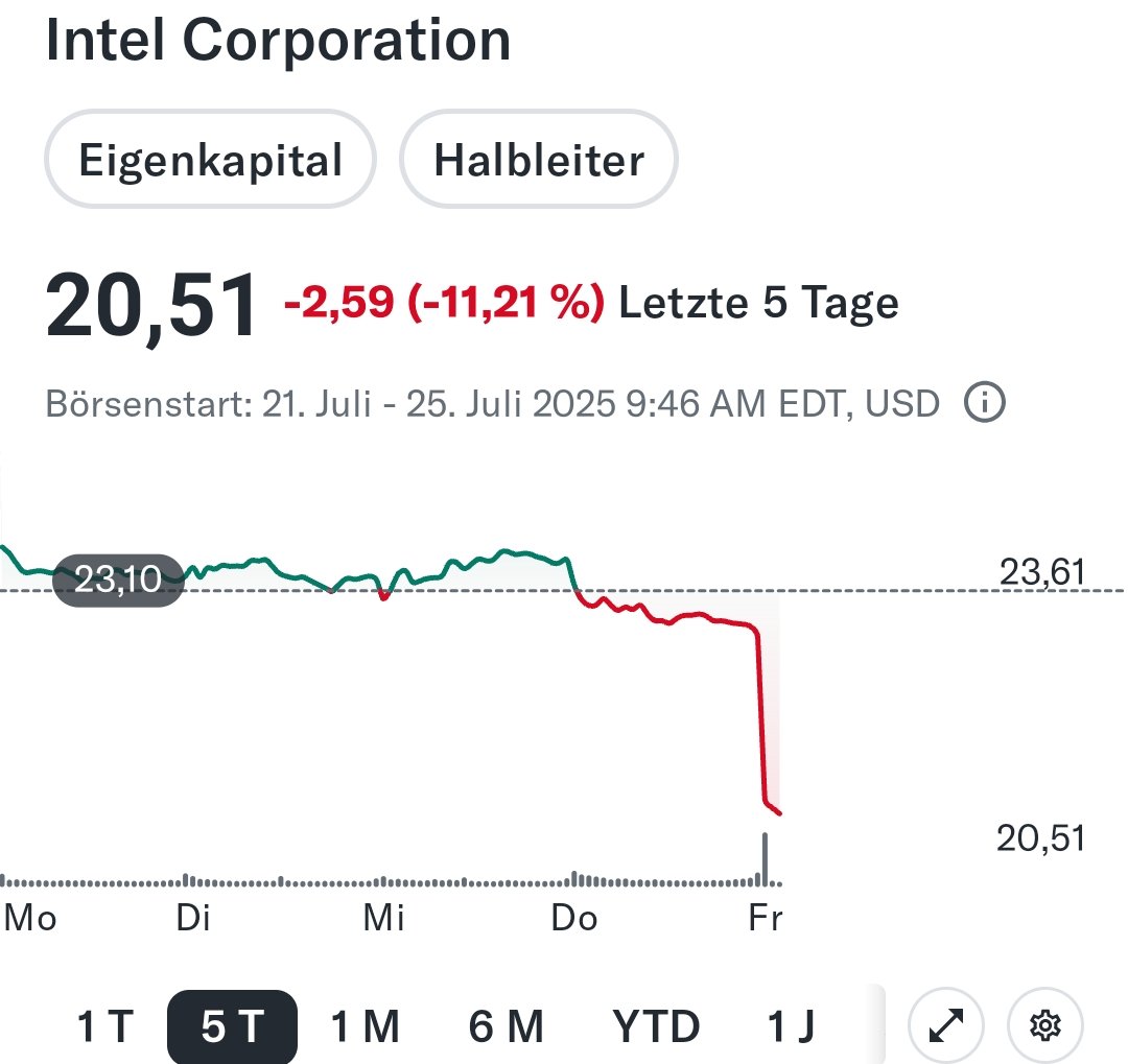 Techaktien1's tweet image. Intel bleibt eine Shitshow. Schlechter bis unsicherer Ausblick. -60% in fünf Jahren. Kein Boden in Sicht. Bin froh letztes Jahr im April mit Gewinn verkauft zu haben. 📉 $INTC #FinX #Intel