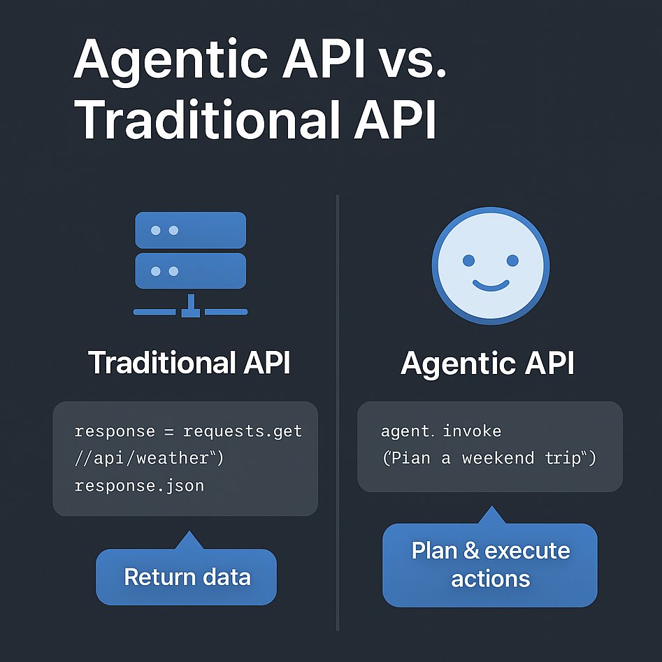 VirendraCodes's tweet photo. 🚀 Ever heard of Agentic APIs?
They’re the secret sauce behind AI that doesn’t just respond — it thinks, plans &amp; acts on your behalf.
It’s like building your own mini AI assistant that gets things done.
Here’s how it works 👇
#AgenticAPI #AI #DevTools https://t.co/YqV1XlGl9D