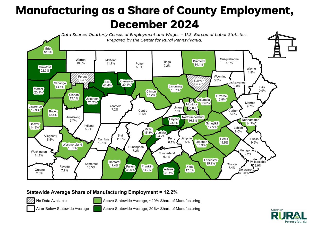 As of December 2024, the statewide average share of manufacturing employment is 12.2%. #DataGram 🔧📊

rural.pa.gov/datagram/692/M…