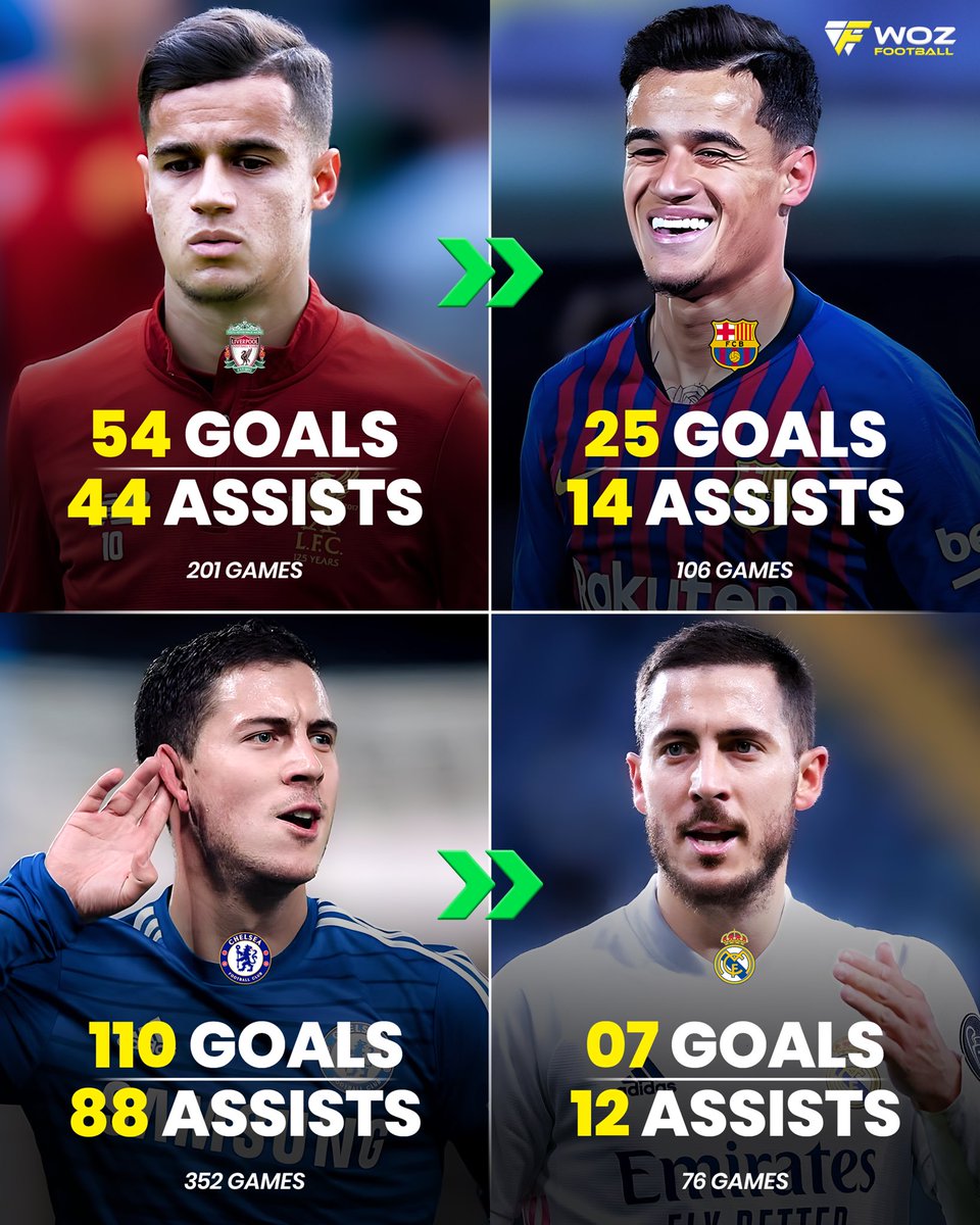 WozFootball's tweet image. 📊 We don’t talk about this enough, but…
☑️ Coutinho’s career wasn’t destroyed at Barça — he was just average.
☑️ Hazard’s career was completely destroyed by Real Madrid. Evil club
🔁 Repost if you agree