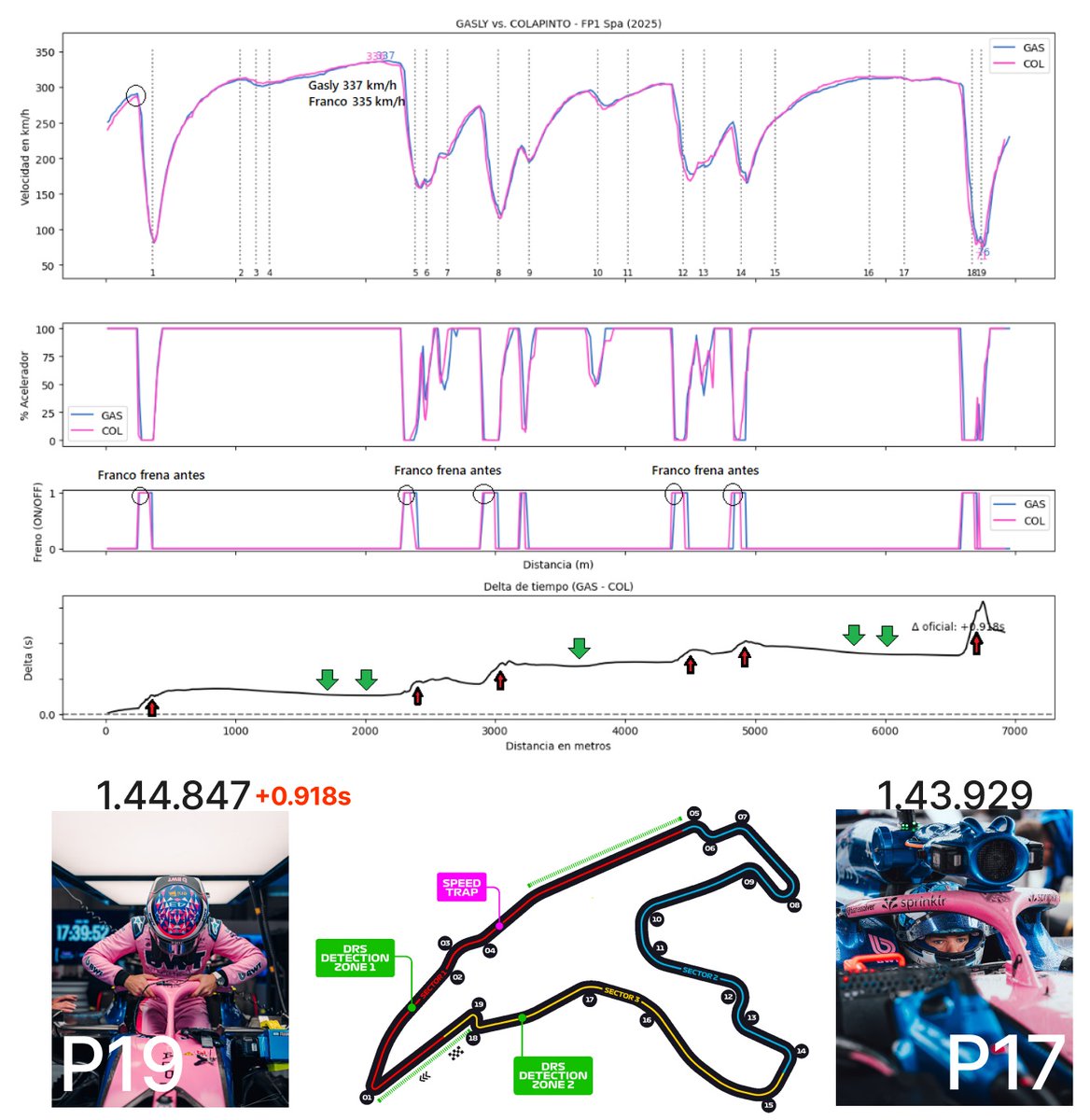 LuccasCorsino's tweet image. Comparativa telemetría Gasly vs. Colapinto FP1 Spa
🔵 S1: 30.548 | 30.724 +0.176s
🔵 S2: 44.813 | 45.405 +0.592s
🔵 S3: 28.568 | 28.718 +0.150s
El Alpine de Franco parece tener un poco menos de carga generando menos drag en rectas. Ambos autos lejos de los tiempos competitivos