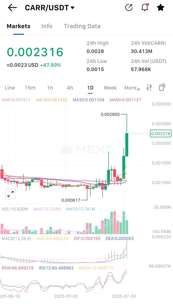 Defaultplayer13's tweet image. After this huge $CARR @carnomaly movement many guys asking:
Whats possible with $CARR?
So Community lets vote 👇
1️⃣ 10x to 35M Marketcap
2️⃣ 50x to 175M Marketcap
3️⃣ 100x to 350M Marketcap
4️⃣ the moon is not enough
Comment the number and explain why ♥️
NFA DYOR
#RWA…