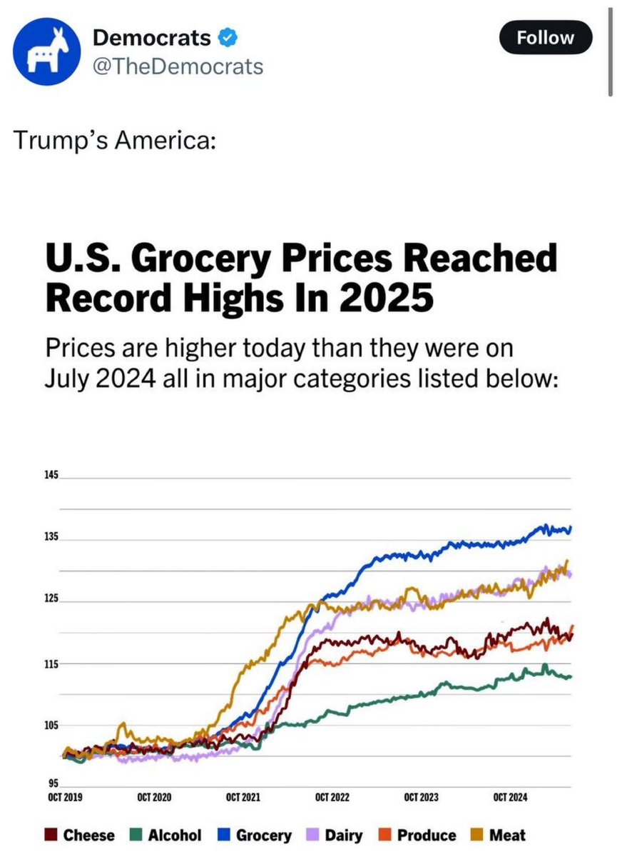 They really are that retarded.

The Democrats posted this chart blaming President Trump for high grocery prices, the problem was this chart was during Biden's term.

They really are terrible at this 😂

Now, understand beef prices are higher, but that’s because the Trump