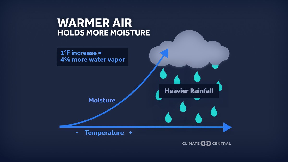 This is your weekly reminder that the water cycle has been supercharged by human-caused climate change. 

A warmer atmosphere holds more moisture, which means heavier downpours when it rains.

Since 1970, Amarillo has seen a 22% increase in hourly rainfall intensity on average