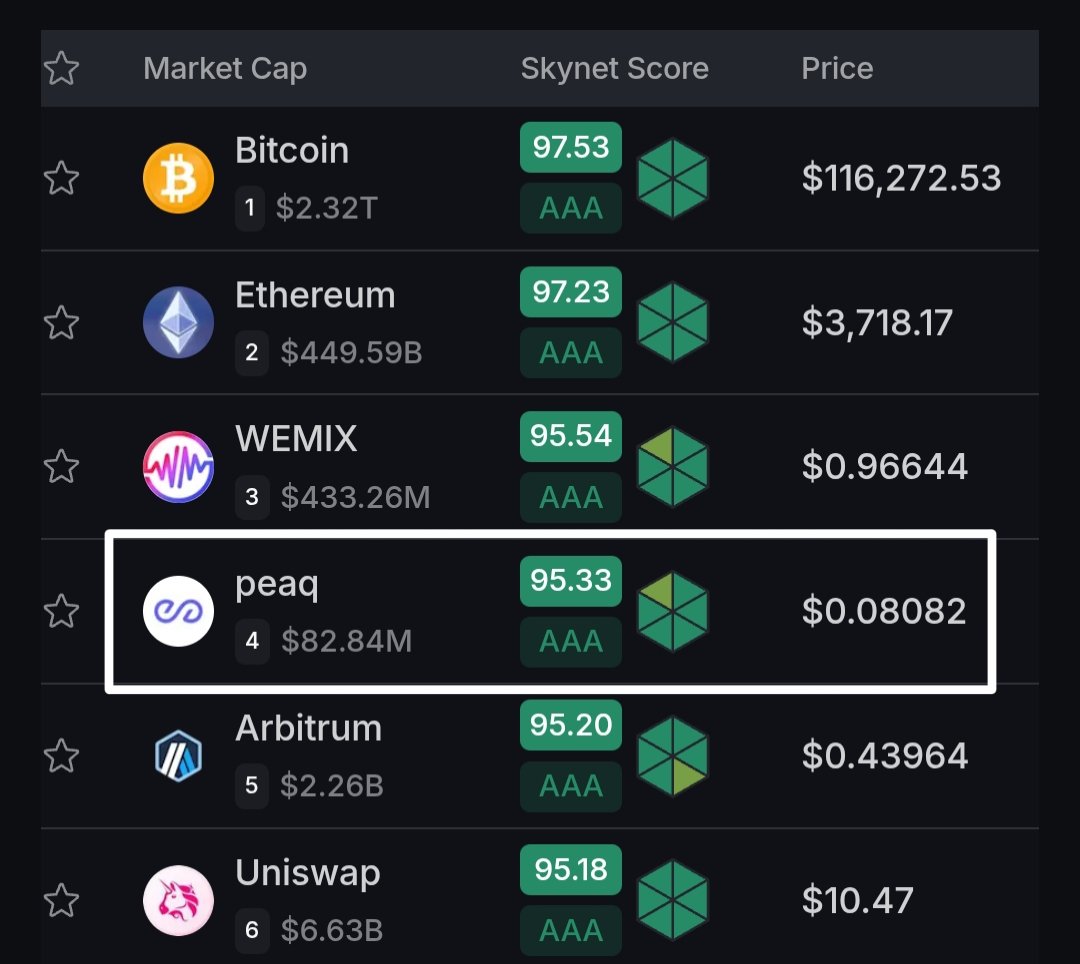 According to certik, the <a href="/peaq/">peaq</a> Blockchain is  now in the fourth position. 
This is the most secure L1 chain after Bitcoin and ETH. 
The security rating is at AAA. 
95.33% secure. 
Now send $PEAQ higher, maybe $10 or higher.