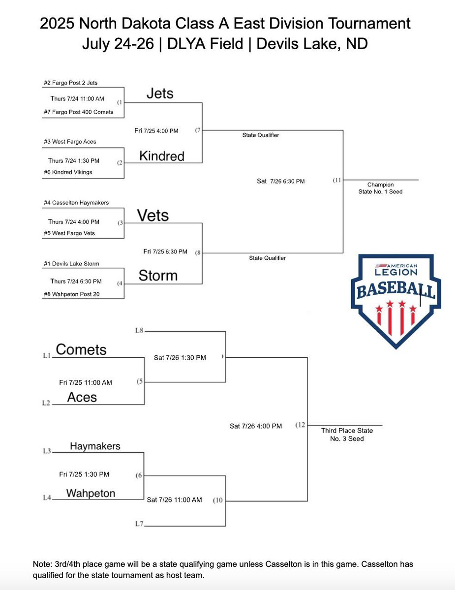 Headed into Day 2: EAST. Class A #LegionBaseball100🇺🇸⚾️