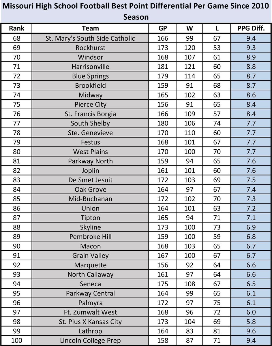 ShowMeMO_Sports's tweet image. These 100 Missouri High School Football programs have the best points per game differential over the past decade and a half! A lot of winning and not too much losing from these programs! @scoreboardguy @MissouriSportsT @MissouriScoop @GSV_STL @missouri_sports