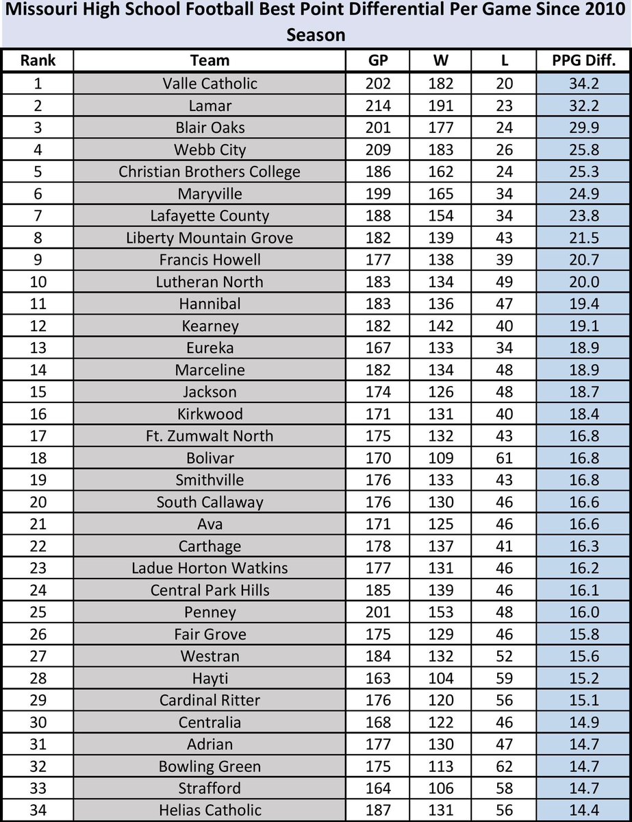 ShowMeMO_Sports's tweet image. These 100 Missouri High School Football programs have the best points per game differential over the past decade and a half! A lot of winning and not too much losing from these programs! @scoreboardguy @MissouriSportsT @MissouriScoop @GSV_STL @missouri_sports