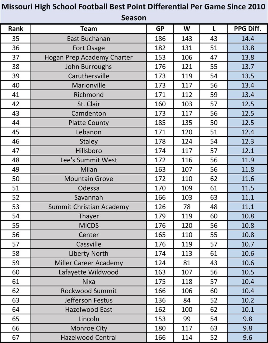 ShowMeMO_Sports's tweet image. These 100 Missouri High School Football programs have the best points per game differential over the past decade and a half! A lot of winning and not too much losing from these programs! @scoreboardguy @MissouriSportsT @MissouriScoop @GSV_STL @missouri_sports