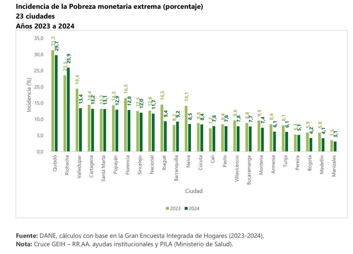 Jaime Andrés Beltrán (@soyjaimeandres) on Twitter photo La pobreza monetaria disminuyó en Bucaramanga en 2024 a comparación de años anteriores.
Esta medición del <a href="/DANE_Colombia/">DANE Colombia</a> deja ver el crecimiento económico de nuestra ciudad y el resultado del fortalecimiento de oportunidades en empleo y educación. La pobreza monetaria disminuyó en Bucaramanga en 2024 a comparación de años anteriores.
Esta medición del <a href="/DANE_Colombia/">DANE Colombia</a> deja ver el crecimiento económico de nuestra ciudad y el resultado del fortalecimiento de oportunidades en empleo y educación.