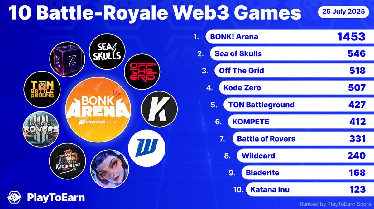 PlayToEarn's tweet image. Battle-Royale blockchain games offer intense, last-person-standing PVP skirmishes ⚔️🏆

We've compiled the 🔟 most popular by PlayToEarn score:

@BONKArenaGame
@SeaOfSkullsGame
@playoffthegrid
@DevDisruptor
@TONBattleground
@KOMPETEgame
@landrocker_io
@PlayWildcard
@blade_rite…