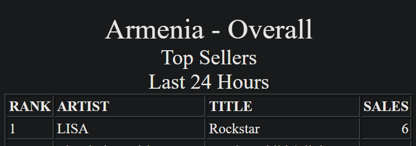 BPGlobalNews's tweet image. #LISA - 'Rockstar' on iTunes:
#1 Armenia 🇦🇲
Total: 43 #1's on iTunes!
@BLACKPINK