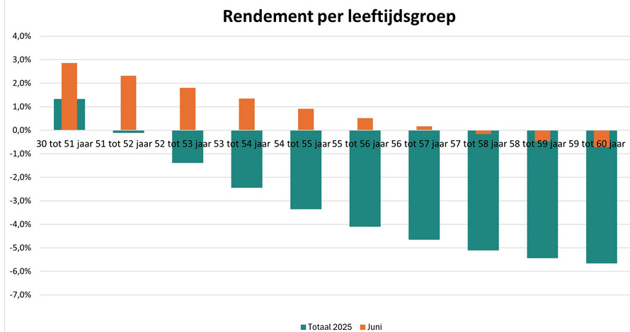 EduardBomhoff's tweet image. Pensioenen lopen zes maanden na het "invaren" al gevaar. Deze grafiek van het pensioenfonds voor loodsen toont waarom de nieuwe pensioenwet een ramp is: ouderen mogen alleen nog beleggen in staatsschuld en dat maakt het nu al onmogelijk om de inflatie bij te houden. Dit…
