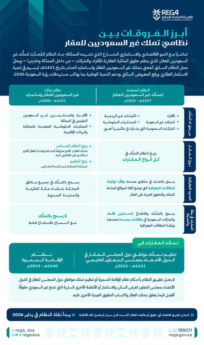 🚨🚨🚨 عاجل: 

صحيفة أم القرى تصدر (نظام تملك غير السعوديين للعقار) .. تعرف عليه 👇

وتعرف كذلك على أبرز الفروقات بين النظام القديم والجديد.. 

🔴 من الشركات المستفيدة منه في سوق الاسهم ؟
