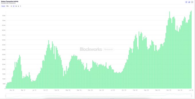 Solana Transaction Activity Chart
