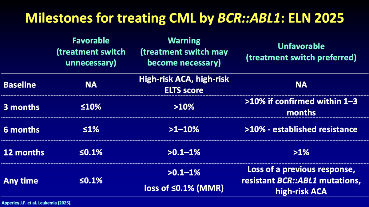 FadiHaddad_MD's tweet image. 📢 Updates on the outcome of #CML failing to achieve the milestones presented at #PPLC25
🔹Not reaching the failure milestone at 6 & 12 mo still associated with decent survival
🔹Warning/failure could be accepted in some patients where other tx are not feasible
#leusm @OncoAlert