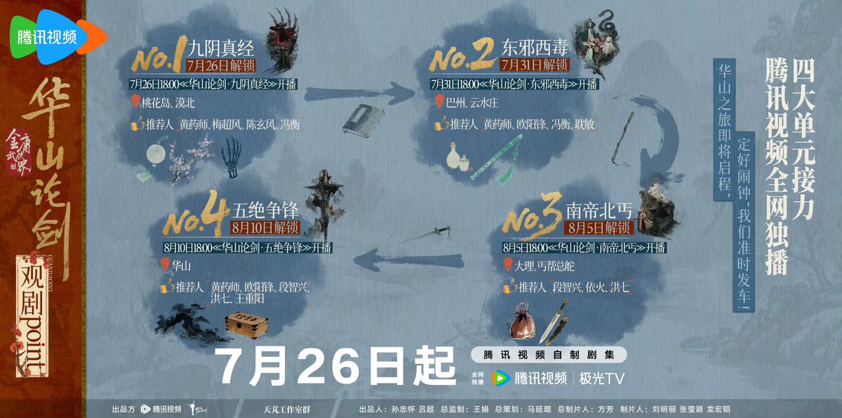 Mycppppp_'s tweet photo. มังกรหยก ภาค #华山论剑 จะรวมเรื่องราวไว้ทั้งหมด 4 พาร์ท วันที่ 26 นี้ประเดิมด้วย เดชมารคัมภีร์มารนพเก้า และตามตาราง มารบูรพาพิษประจิม, ราชันทักษิณยาจกอุดร และศึกประลองยุทธบนเขาหัวซาน

*ยังไม่มีชื่อไทยแบบทางการ
#เฉินตูหลิง #ChenDuling 
#มังกรหยก #TheLegendOfHeroes #HuaShanLunJian https://t.co/RayS2JmMvC