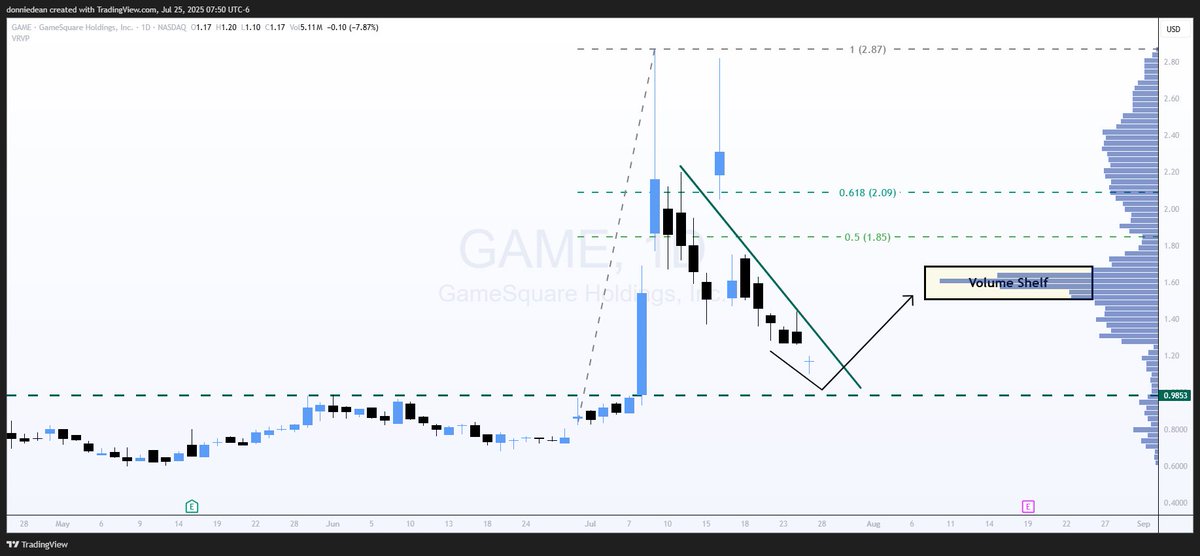 donaldjdean's tweet image. $GAME GameSquare - Finding Support
Price Target: $1.60
GAME is close to support, which looks to be .98. Potential to retest that breakout area. Also needs to break above the downtrend line.
Next target is $1.60 at the volume shelf.