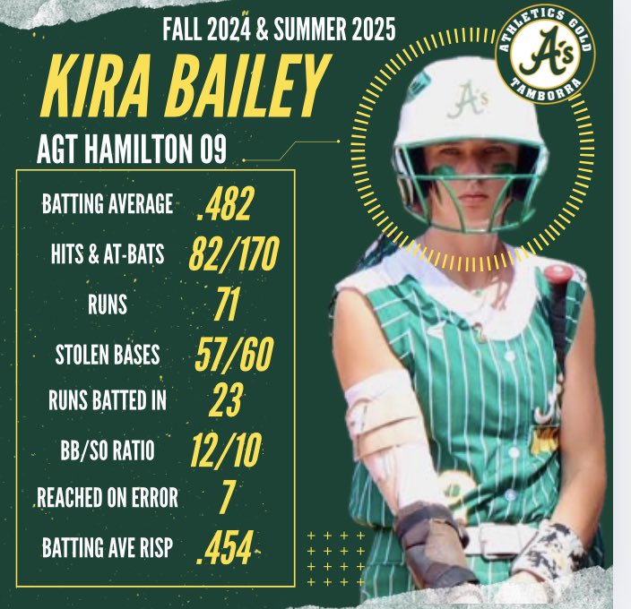 Kira Bailey - 2027 (@hellokira2) on Twitter photo Probably the best hitting team I have ever been on! Everyone hits 🚀 on this team! I just try to get in scoring position for them! Just score!! <a href="/AthleticsGold09/">Athletics Gold Tamborra ‘09</a>
#BuiltDifferent #PressureIsAPrivilege #ChooseHard Probably the best hitting team I have ever been on! Everyone hits 🚀 on this team! I just try to get in scoring position for them! Just score!! <a href="/AthleticsGold09/">Athletics Gold Tamborra ‘09</a>
#BuiltDifferent #PressureIsAPrivilege #ChooseHard