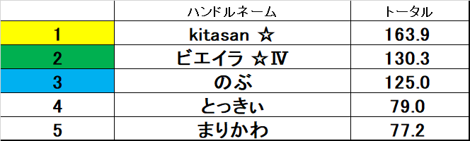 marsta_shimo's tweet image. 【デイリーチャンピオン発表】
本日のデイリーチャンピオンは…
「kitasan」さんです。
おめでとうございます!
次回来店時に同卓優先チケットをお渡しします。