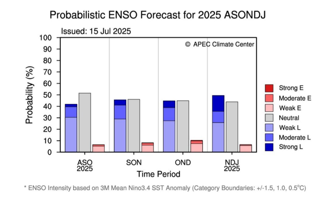 lovelyweather_'s tweet image. South West Monsoon 2025
🌀 MJO & LaNina ⚡
GFS Picking LPA over Bay Of Bengal Before August 10 but MJO Phase 2 TO 3 entering August 11-15 ( Check Pic 2) So LPA likely to form After August 12 only , GFS Picking so early.
Before August 12, Thunderstorms Possible over South…