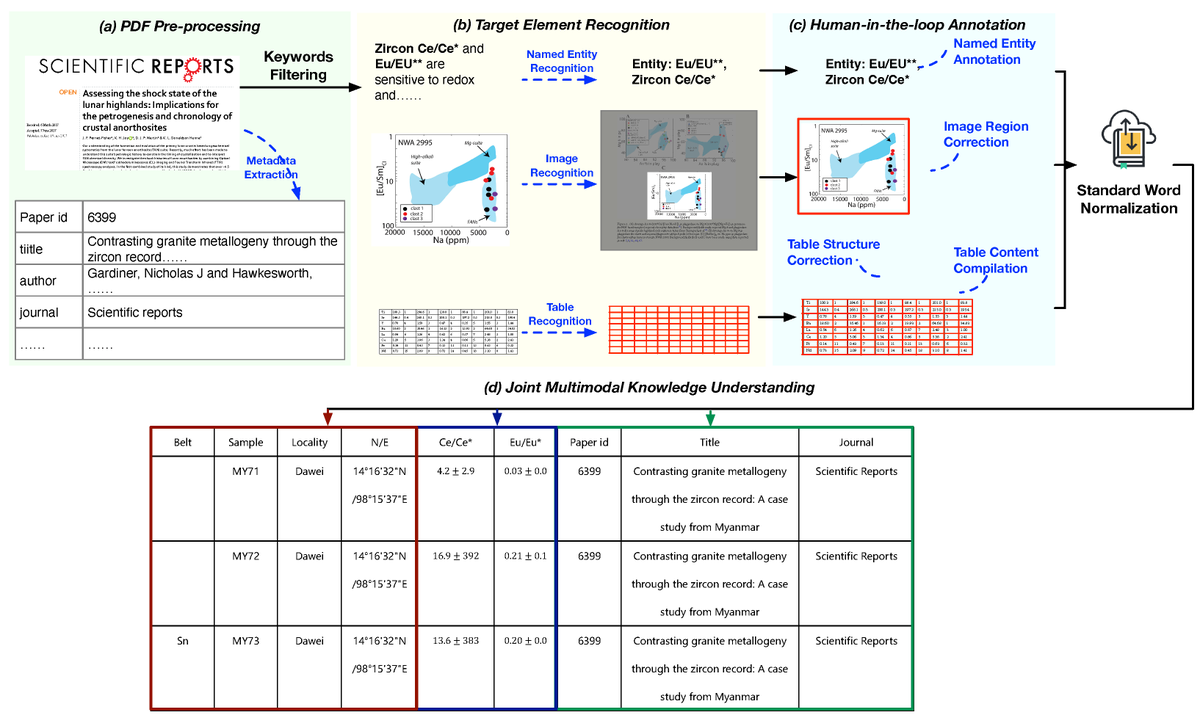 RemoteSens_MDPI's tweet image. 👋👋 GeoKnowledgeFusion: A Platform for #Multimodal #Data Compilation from #Geoscience #Literature

✍️ Zhixin Guo et al.
🔗 brnw.ch/21wUqnI