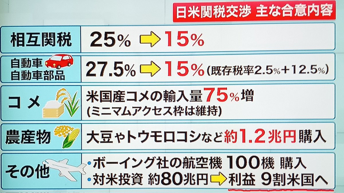 wasshoimarichan's tweet image. 米が高くて買えないからの→
備蓄米からの→
関税交渉合意でアメリカ産のお米を大量輸入
結局やりたかったのはこれ←
