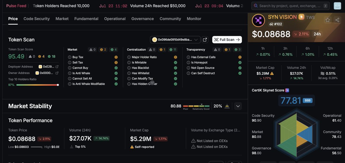 CertiKCommunity's tweet image. 🚨 Pulse Feed: @SYN_VISION_W just hit 10,000 token holders 🎉
Backed by W-Venture, SYN Vision merges AI and Web3 for short-form entertainment - helping creators monetize and scale globally.
🔹 Token Scan: 95.49
🔹 Code: 90.90
🔹 Governance: 98.00
More👉skynet.certik.com/projects/syn-v…