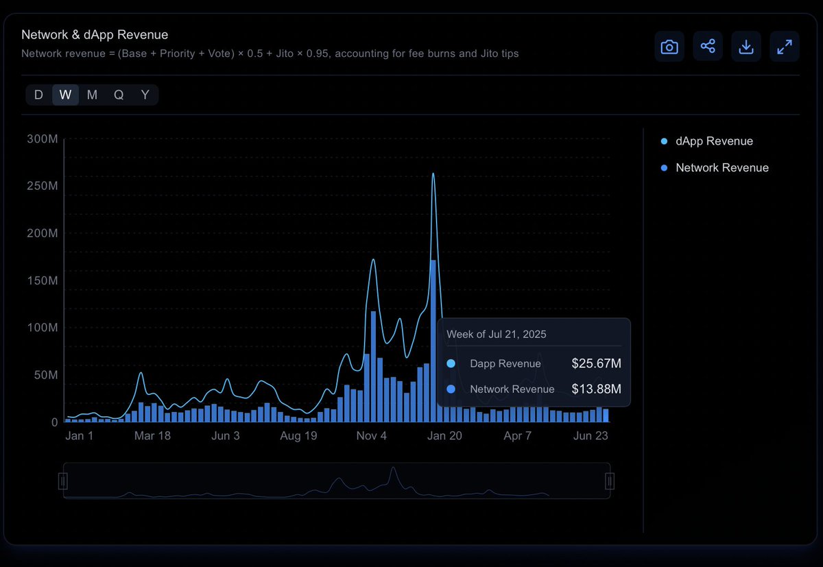 1. <a href="/solana/">Solana</a>  protocols are rewriting the playbook for on-chain revenue: $1.69B+ generated by DApps in 2025 compared to $1.9B+ in the entire 2024, led by DeFi, launchpads, and DePIN. 

Dive into live metrics &amp; see which projects top the charts on our dashboard: