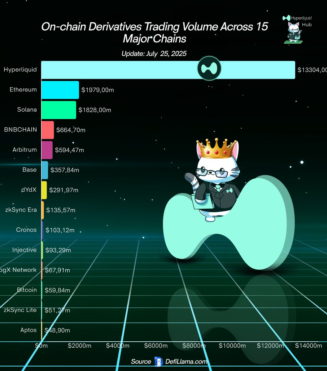 Hyperliquid_Hub's tweet image. On-chain Derivatives Trading Volume Across 15 Major Chains (Past 24h, as of July 25, 2025)
Top 1: #Hyperliquid – $13,304B
Top 2: #Ethereum – $1,979B
Top 3: #Solana –$1,828B
Top 4: #BNBCHAIN –$664,7m
Top 5: #Arbitrum – $594,47m
Top 6: #Base – $357,84m
Top 7: #dYdX –$291,97m
Top…