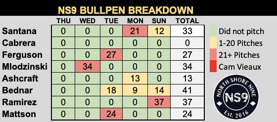 rounder829's tweet image. NS9 Bullpen Breakdown time. Pen looks pretty good after the off day. Cabrera is super fresh after not making an appearance this week. Burrows is on the bump tonight.