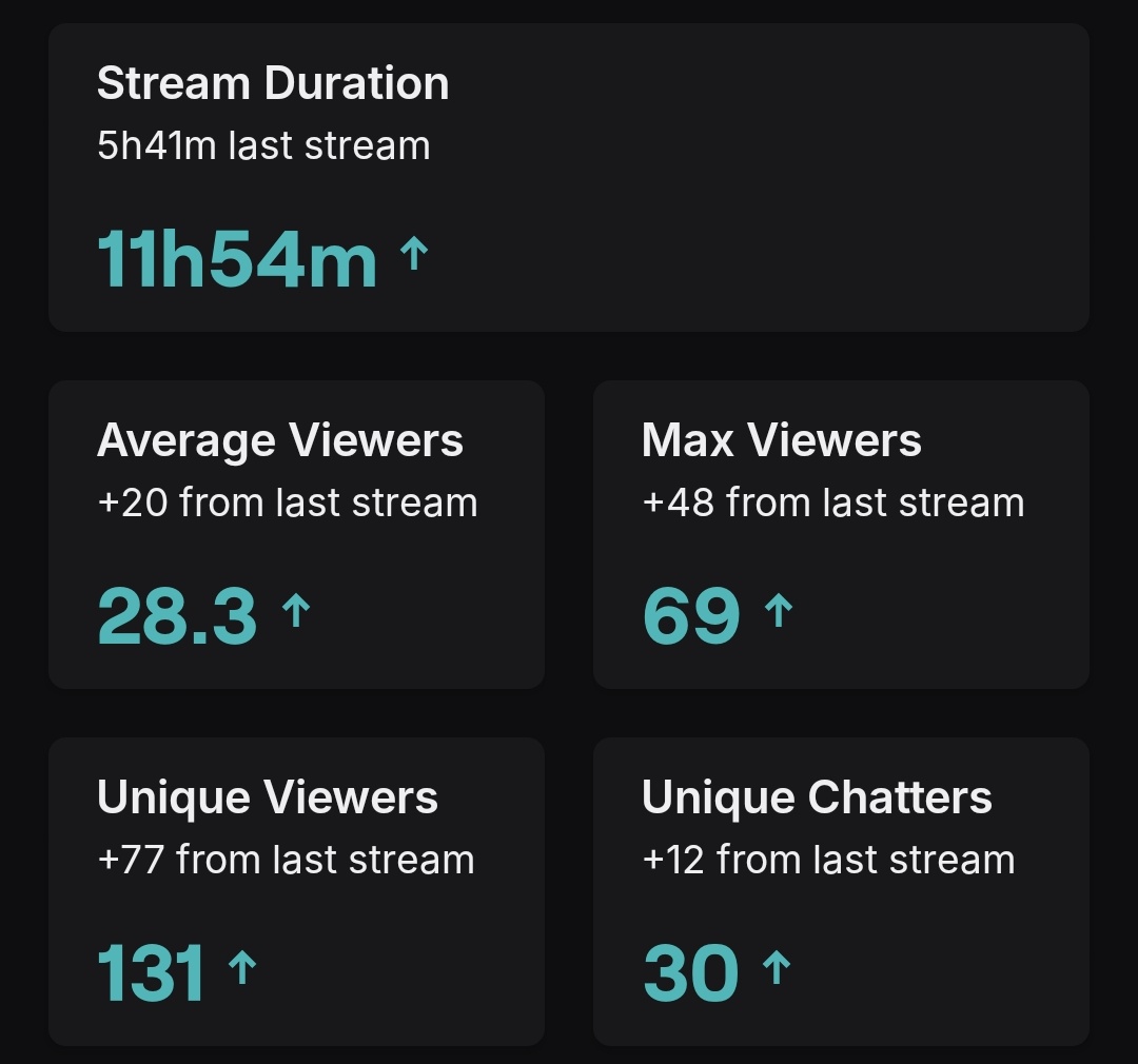 OrionMintVT's tweet image. I don't usually talk about numbers but I really really want to say thank you for all the support today it's the first time I've had around 30 ccv and for a whole 12 hour stream no less I feel very blessed and happy thank you so so much! 🥹💕