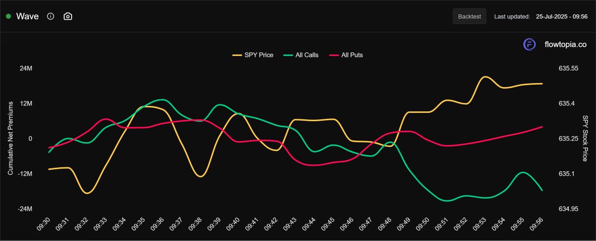 flowtopia_co's tweet image. Puts have flipped on WAVE calls sold off to about 12 million.
Still practicing patience with price action consolidation.