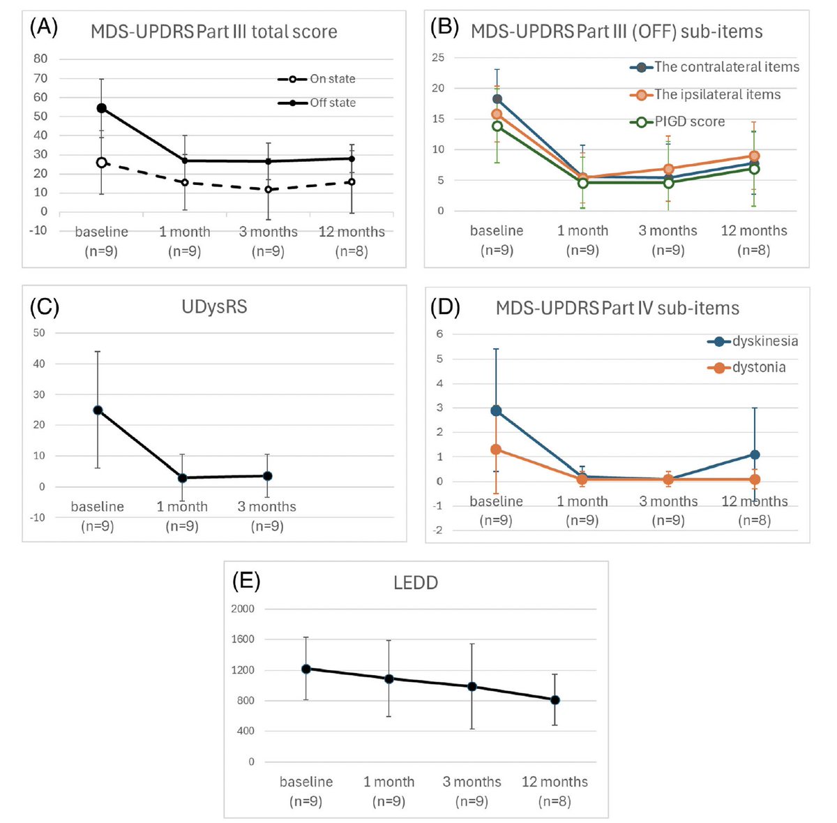 MDJ_Journal's tweet photo. Interesting work by Prof. Taira and colleagues: unilateral FUS pallidothalamic tractotomy (PTT) in Parkinson’s disease showed short-term improvement in bilateral wearing-off and dyskinesia. It is presumably due to bilateral projections of the PTT. https://t.co/fGPrTHDBfi https://t.co/Wzw7xM23Vg