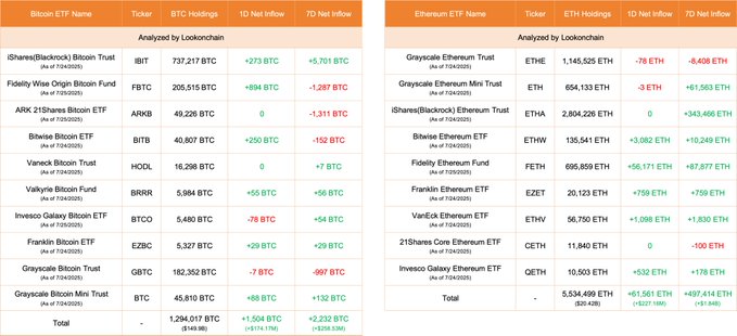 截至2025年7月25日的比特币与以太坊ETF持仓及净流入
