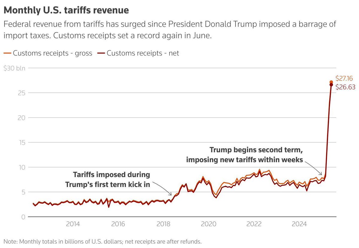 FinFluentialx's tweet image. NEW: Tariff revenues grew to a record $27.2 billion in June — producing a $27 billion federal budget SURPLUS for the month.