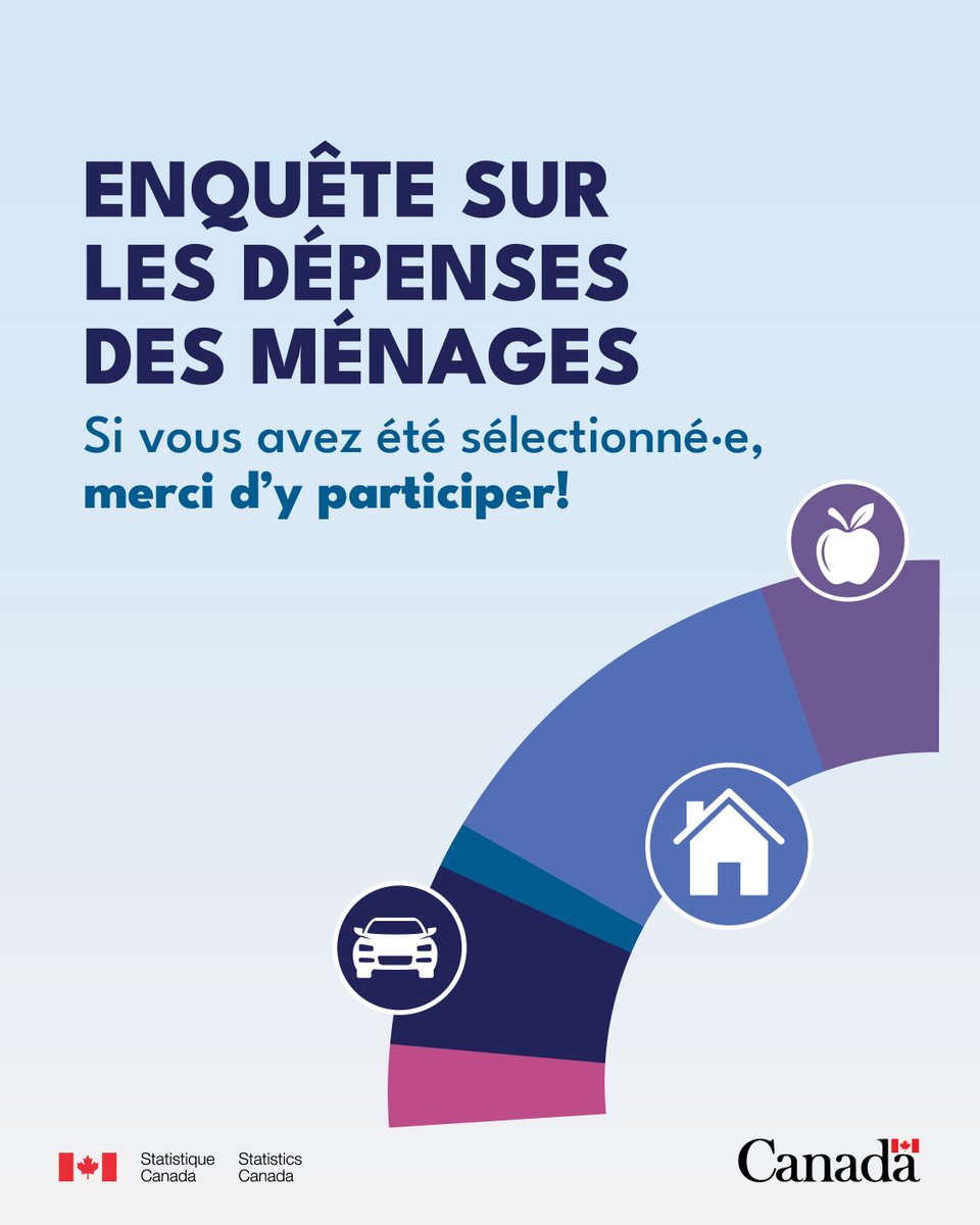 StatCan_fra's tweet image. La collecte pour l’Enquête sur les dépenses des ménages de 2025 est en cours! L’enquête nationale recueille des renseignements sur les habitudes de dépenses des Canadiens et Canadiennes.
Si vous avez été sélectionné∙e, merci d’y participer! statcan.gc.ca/fr/enquete/men…