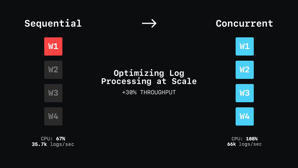 SignozHQ's tweet image. We got 30% more log processing performance without adding hardware.
Problem: Sequential processing = idle CPU cores
Solution: Concurrent worker pools = full utilization
35.7k → 66k logs/second peaks
67% → 108% CPU usage
Technical breakdown: signoz.io/blog/optimizin…