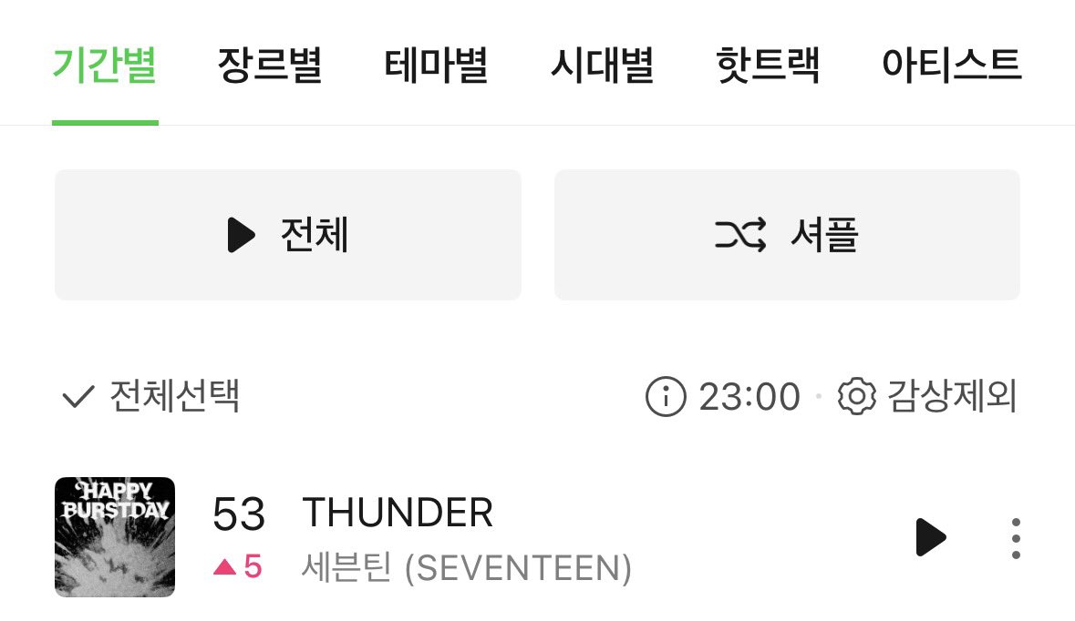SVT_STREAM's tweet image. 11시 탑백 53위로 5칸 상승⚡️
50분 예측 54위에서 정각에 한칸 상승 성공👍
오늘도 남은 한시간 같이 스밍하며 마무리할까요💪
뮤직웨이브는 지금 약 900명의 캐럿들이 함께해요!
오늘의 마지막 스밍체크!👇
kko.kakao.com/aybHoUc5U9
#세븐틴 #SEVENTEEN @pledis_17