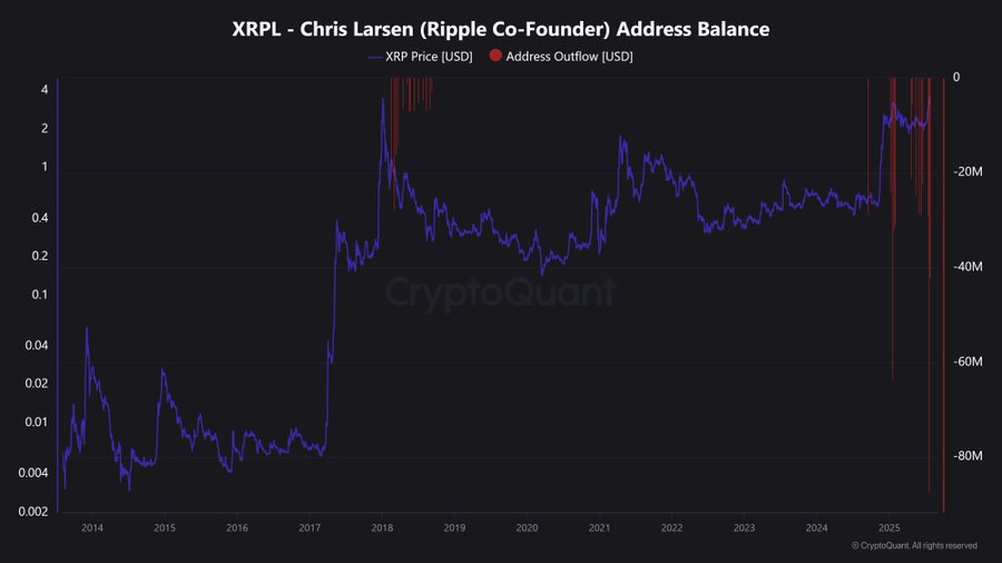 andreswifitv's tweet image. Chris Larsen unloaded $200M worth of XRP in 10 days.
What does he know that the market doesn’t?