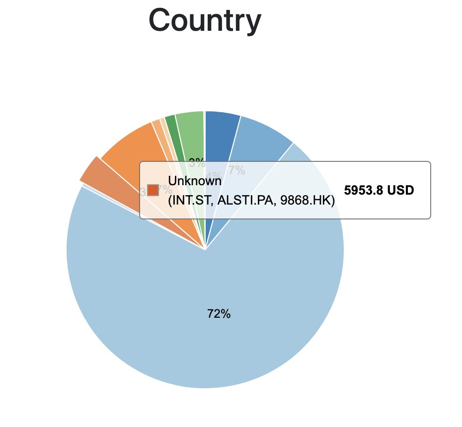 digrin_com's tweet photo. If your stocks didn't have a country defined, frequent digrin users can now update the country on the stock detail page. https://t.co/3JuOnt3gur